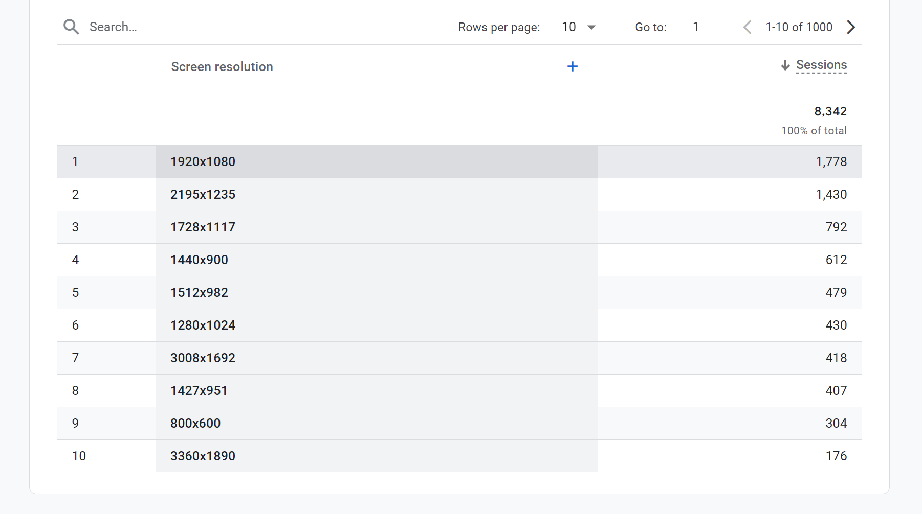 Google Analytics, Most used Screen Resolutions