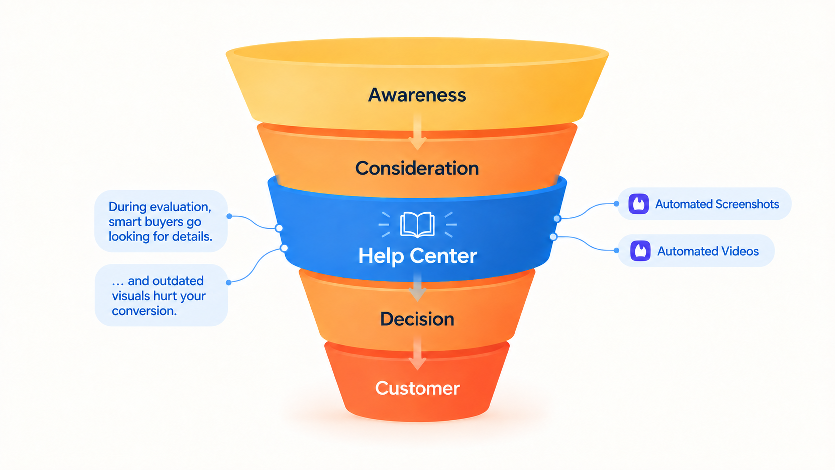 Sales funnel diagram showing the Help Center sitting between Consideration and Decision, feeding on automated screenshots and automated videos